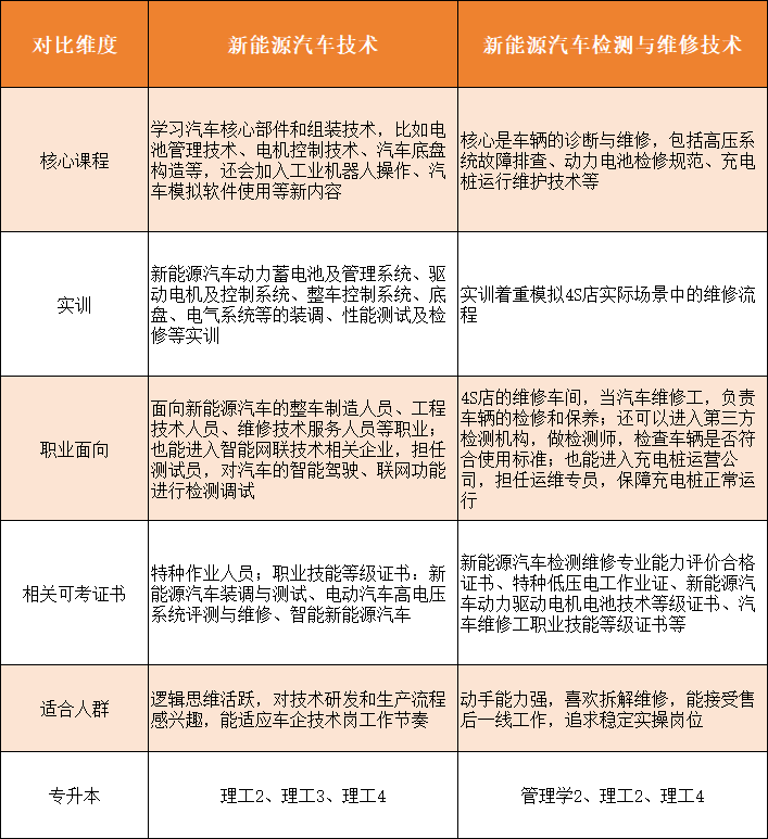 河北单招新能源汽车技术与新能源汽车检测与维修技术有什么不同？