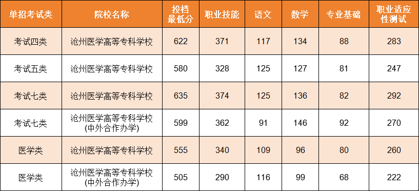沧州单招院校及分数线整理,河北考生择校必备!