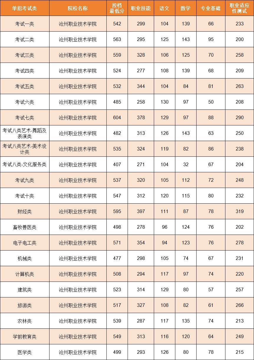 沧州单招院校及分数线整理,河北考生择校必备!