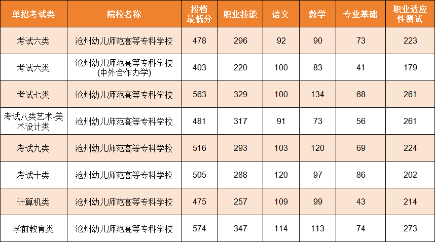 沧州单招院校及分数线整理,河北考生择校必备!