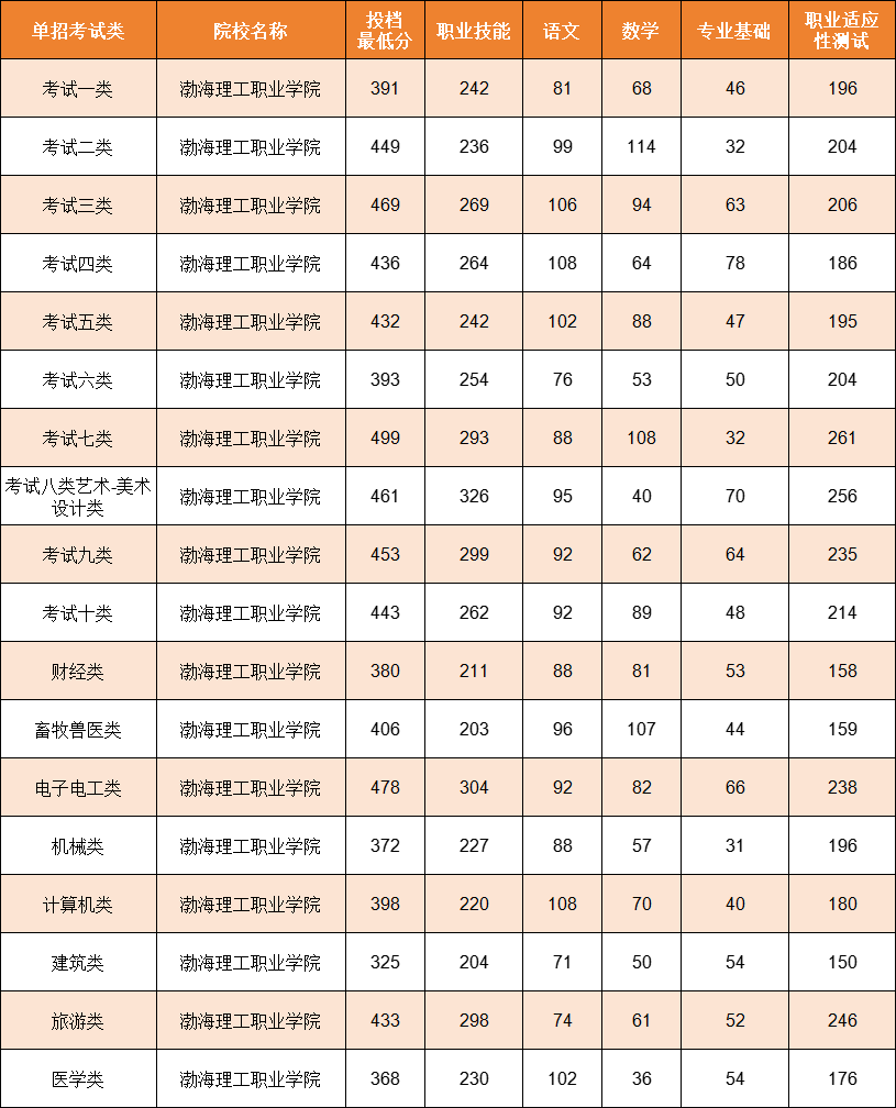 沧州单招院校及分数线整理,河北考生择校必备!