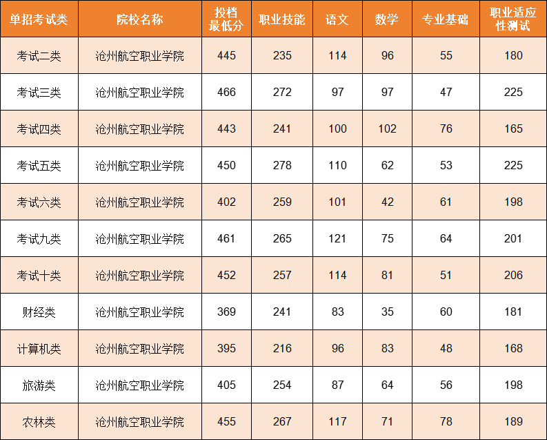 沧州单招院校及分数线整理,河北考生择校必备!