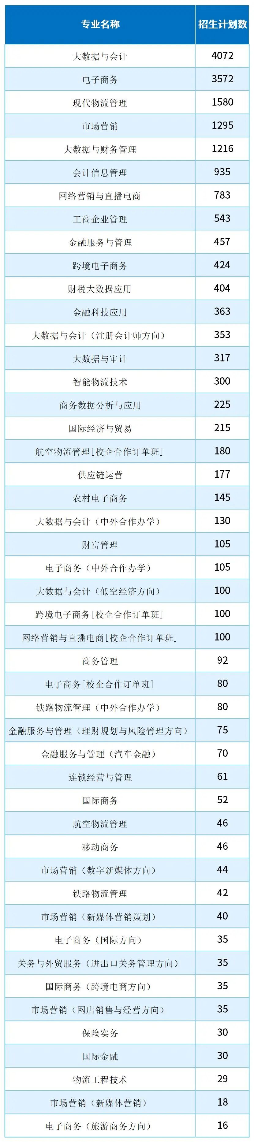 河北单招考试九类/财经类哪些专业招生计划最多？