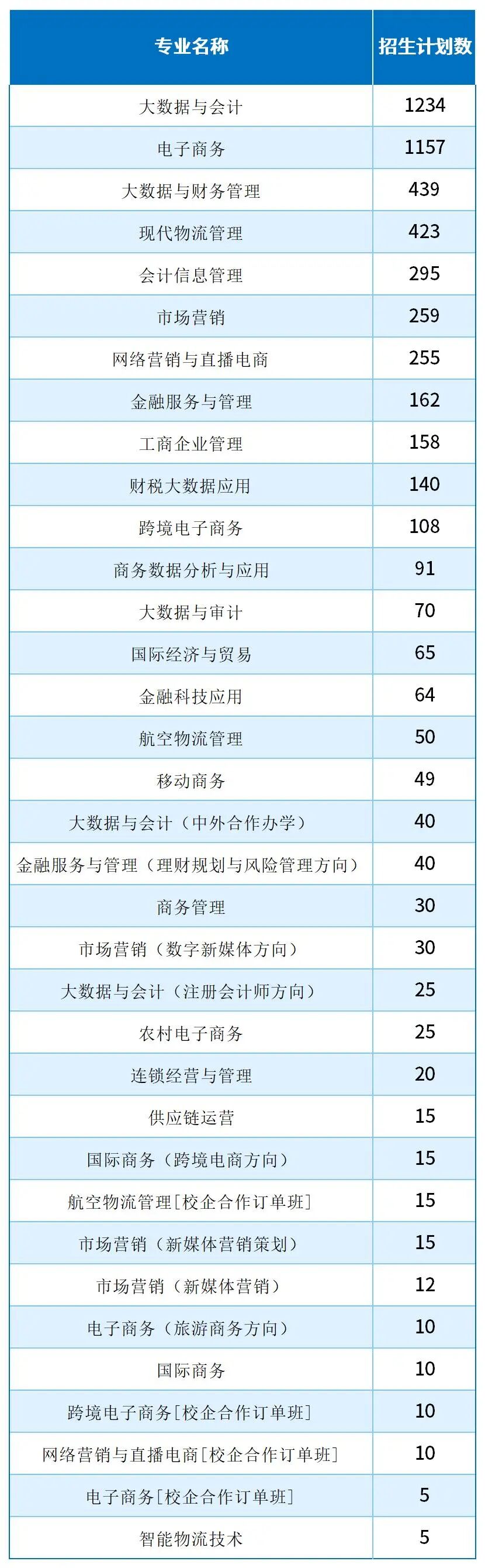 河北单招考试九类/财经类哪些专业招生计划最多？