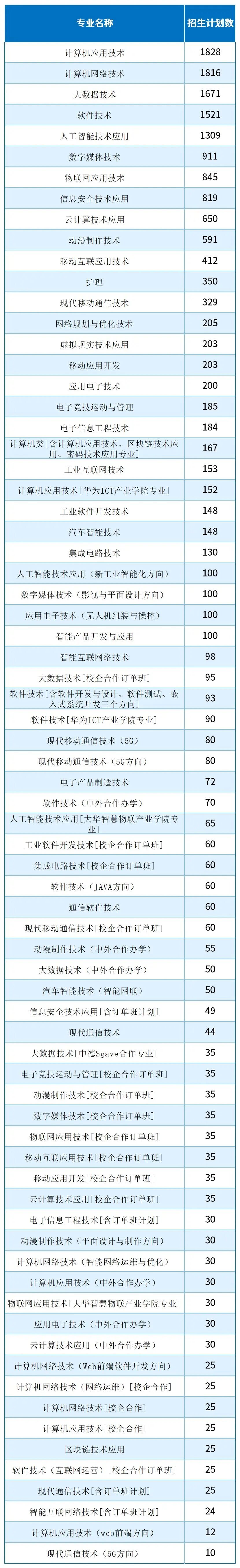 2025河北单招考试十类哪些专业招生计划最多？