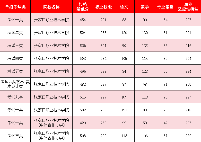 河北单招张家口的院校有哪些？分数线是多少？