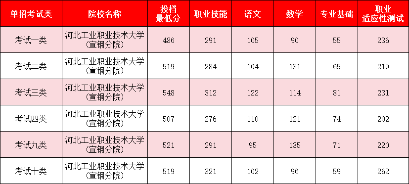 河北单招张家口的院校有哪些？分数线是多少？