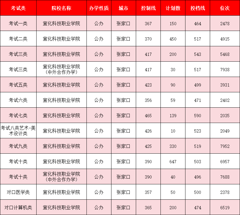 河北单招张家口的院校有哪些？分数线是多少？