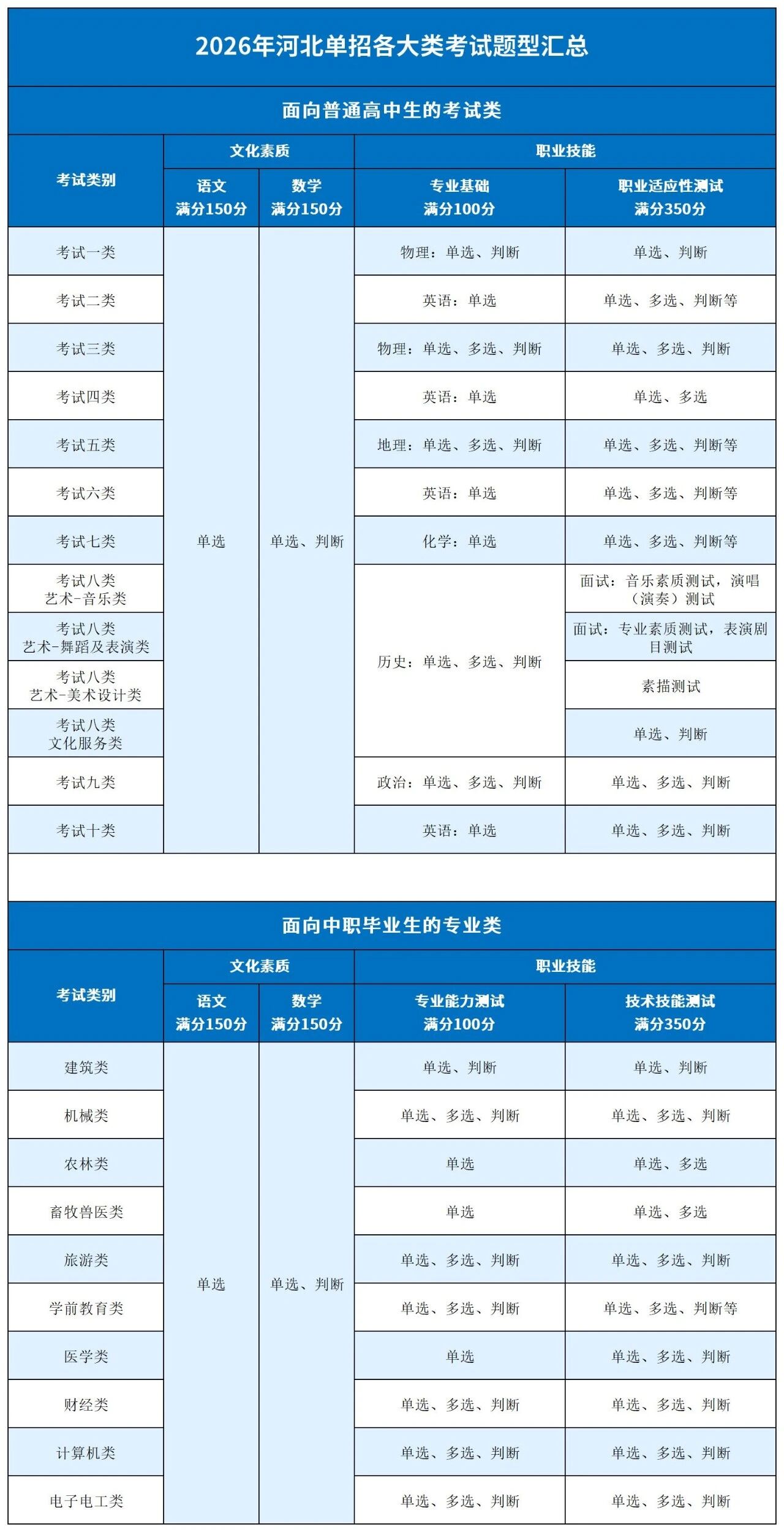 2026年河北单招普高/中职各大类考试题型汇总表