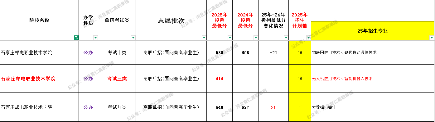 石家庄邮电职业技术学院2026年高职单招难度大吗？
