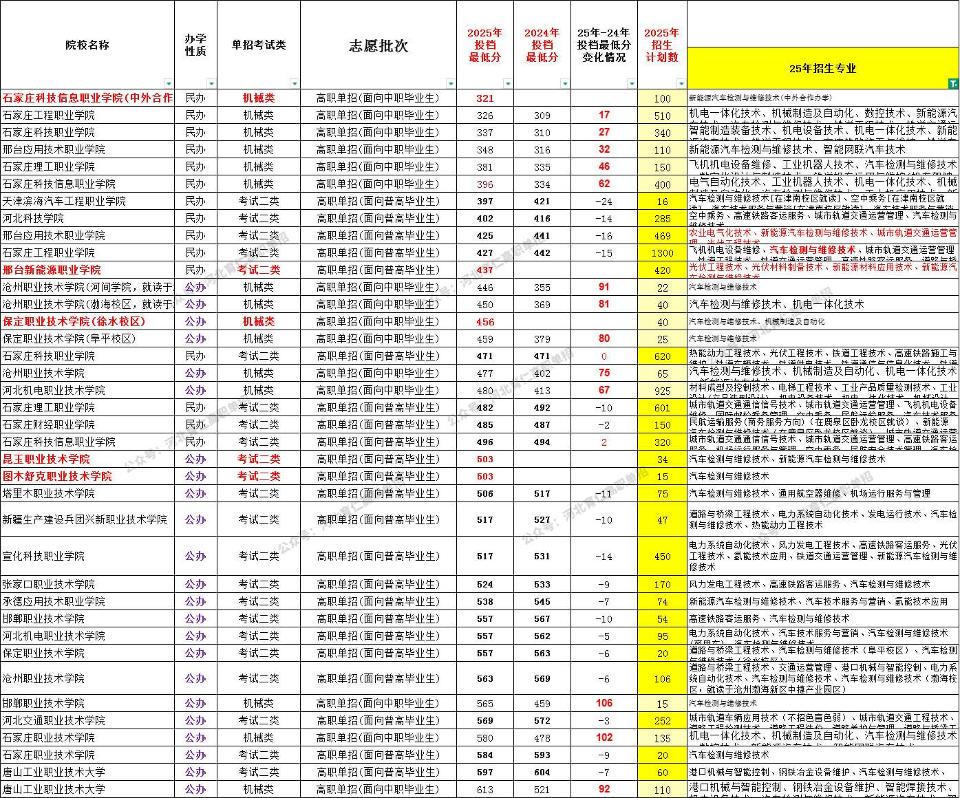 河北考生26单招可参考:汽车检测与维修技术全解析!