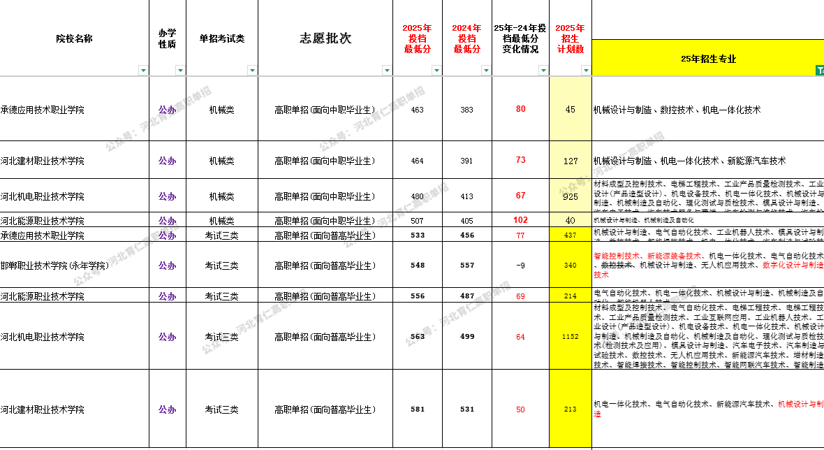 河北考生26单招可参考:机械设计与制造全解析!