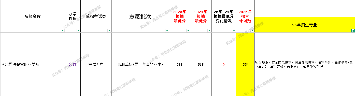 河北考生26单招可参考:法律文秘全解析!