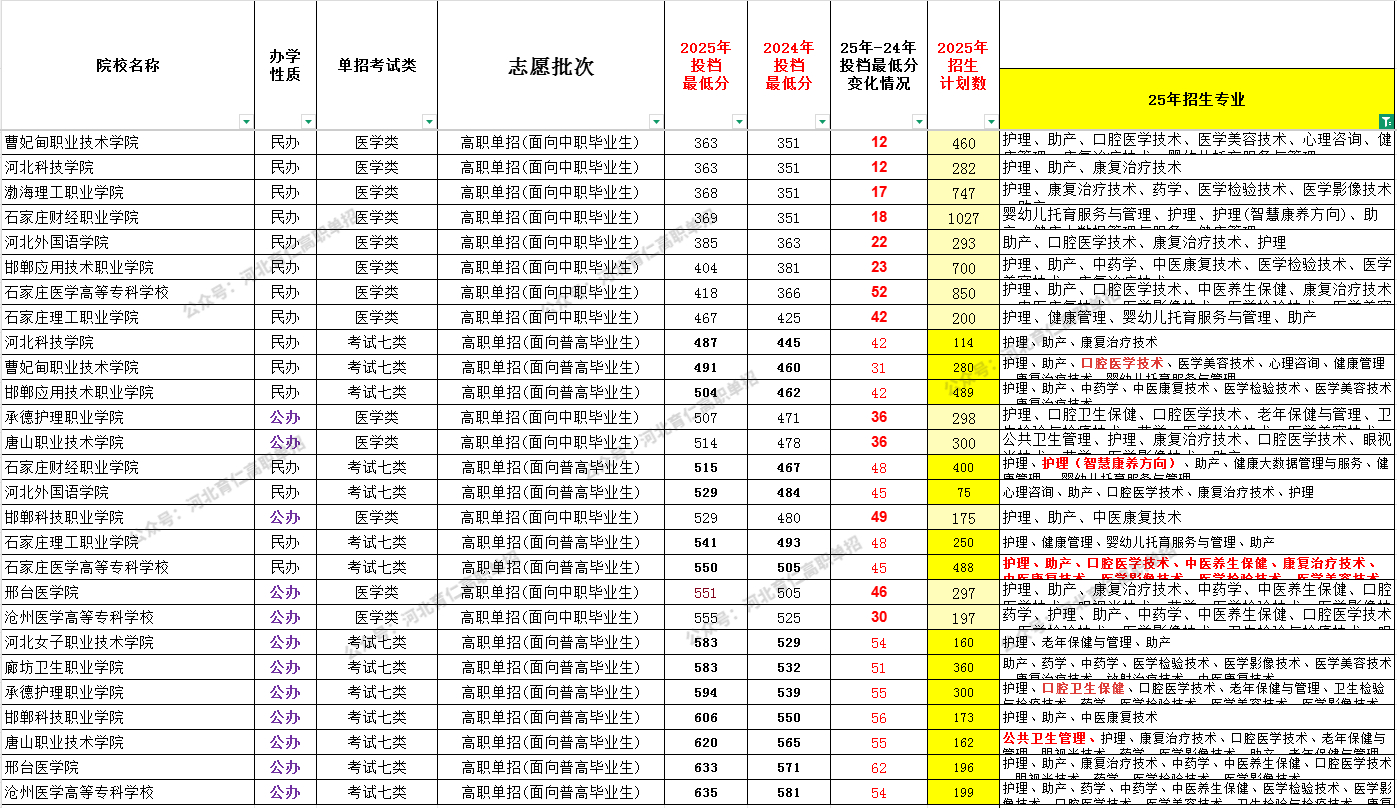 河北考生26单招可参考:助产全解析!