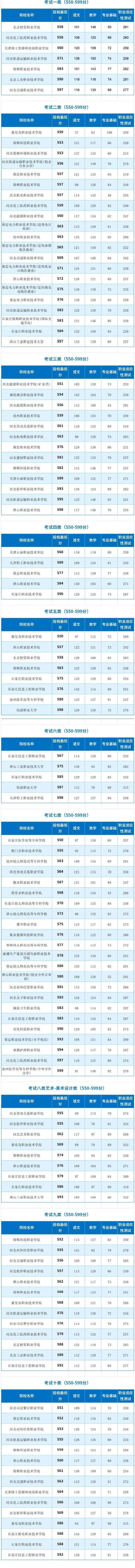 河北单招考550分能上哪些院校？百日内冲刺或提40分