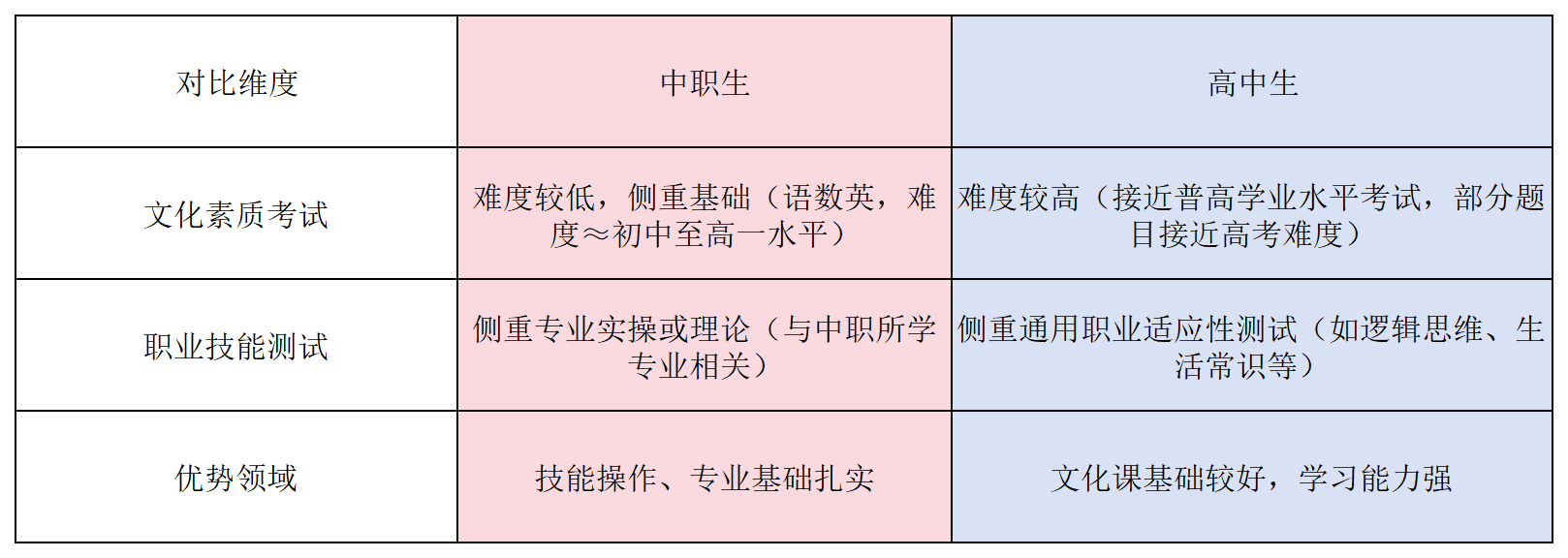 面向中职生单招VS高中生单招，哪个难度高？