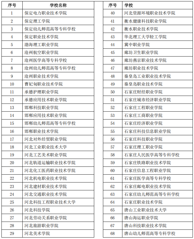 2026年河北高职单招省内招生院校名单！