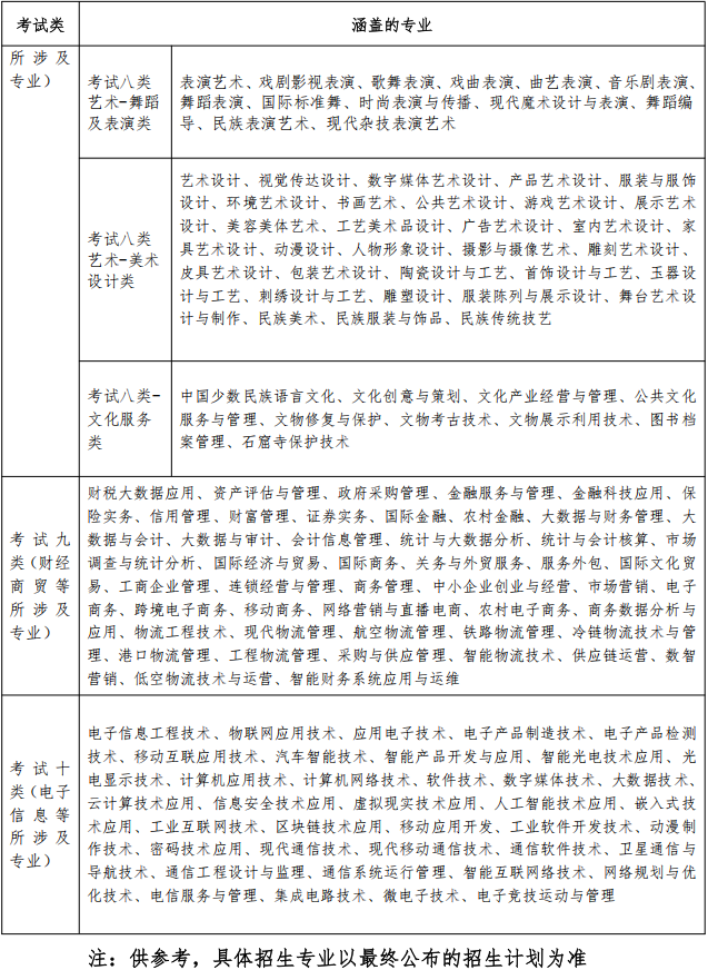 2026年河北高职单招各考试类涵盖专业