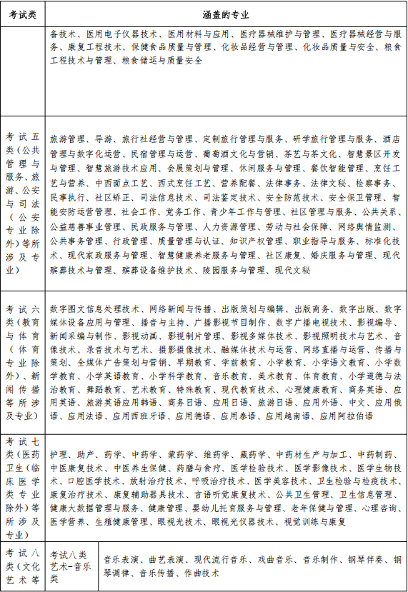 2026年河北高职单招各考试类涵盖专业
