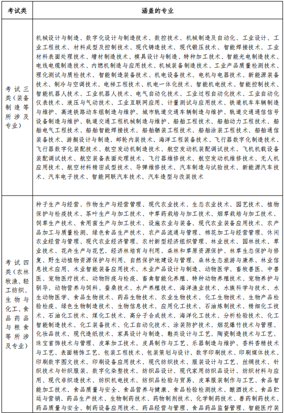 2026年河北高职单招各考试类涵盖专业