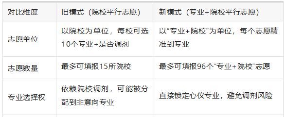 2026河北高职单招志愿填报政策：“专业（类）+学校”模式全解析