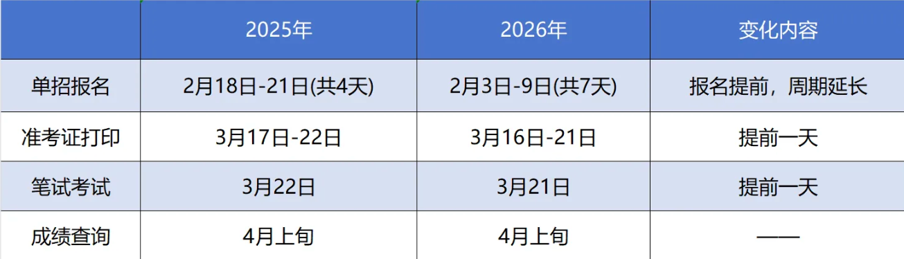 2026河北高职单招新变化有哪些？