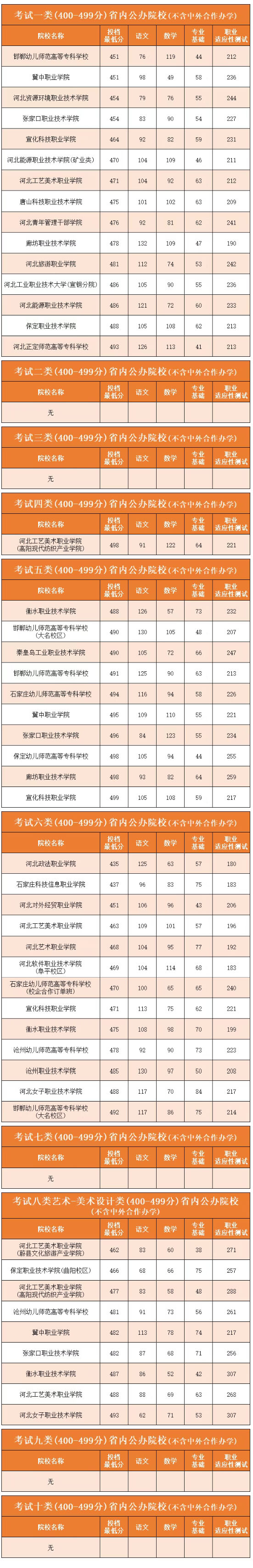 河北单招考400多分能上非中外合作办学的省内公办吗？