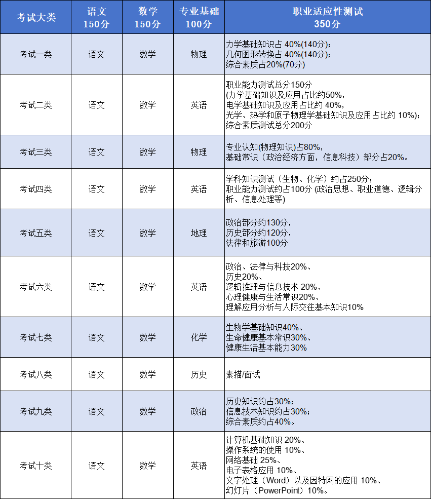 2026年河北单招各大类职业适应性测试考点及分值占比一览表