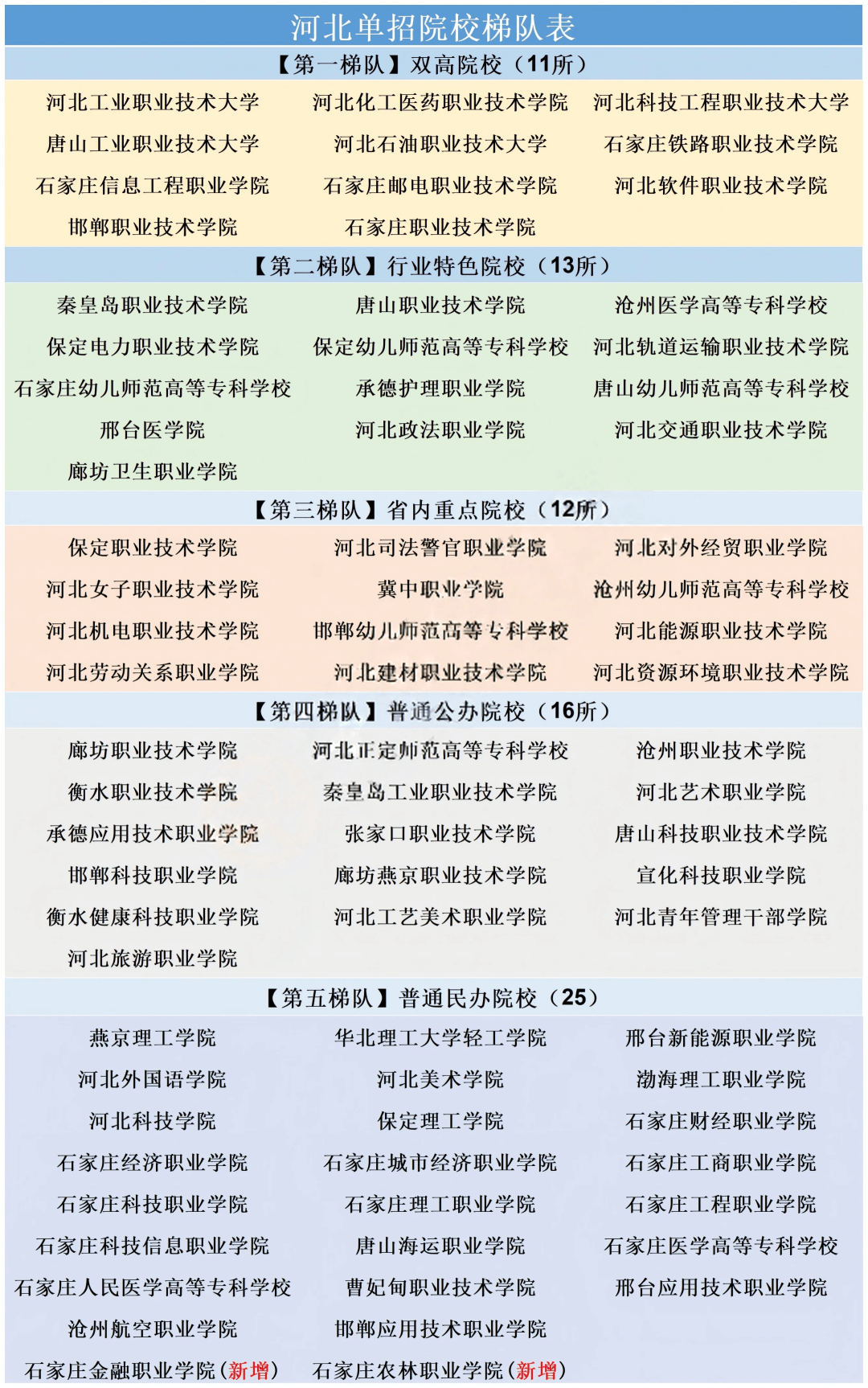 2026河北单招77所院校梯度层次划分