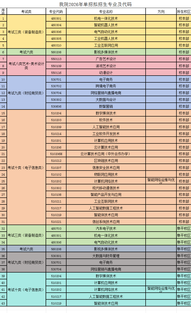 河北软件职业技术学院2026年高职单招拟招生专业