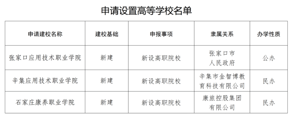 河北新设张家口应用技术职业学院、辛集应用技术职业学院、石家庄康养职业学院
