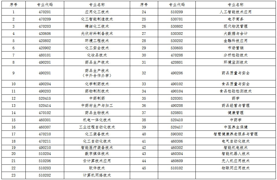 2026年河北化工医药职业技术学院单招招生简章