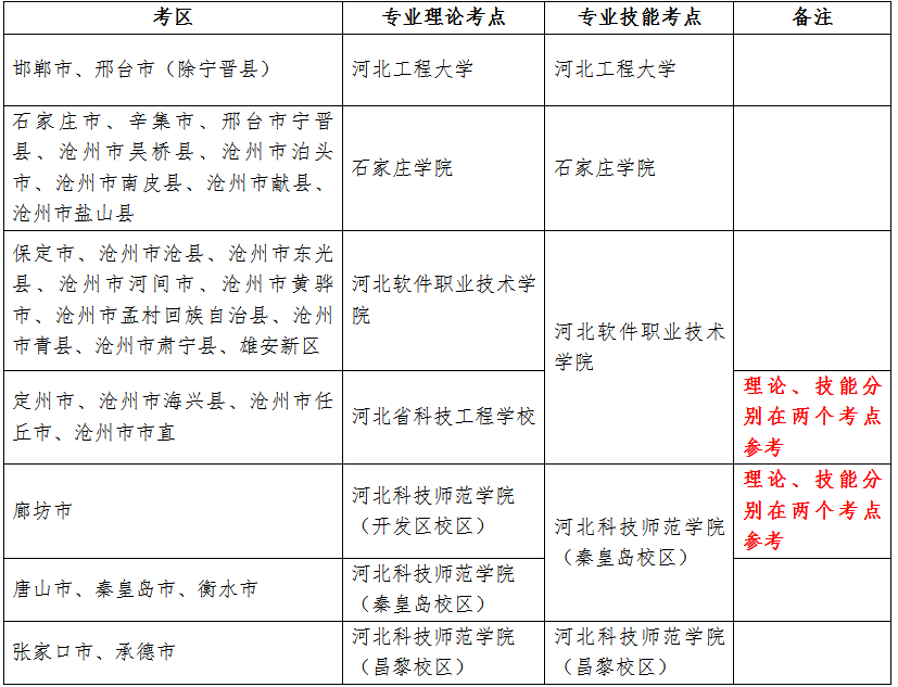 2026年河北省畜牧兽医、农林、计算机类对口专业考试科目及安排