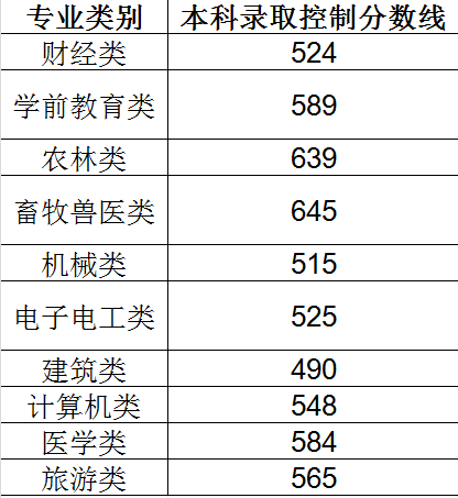 2026参考！河北对口高考录取控制分数线2025年版