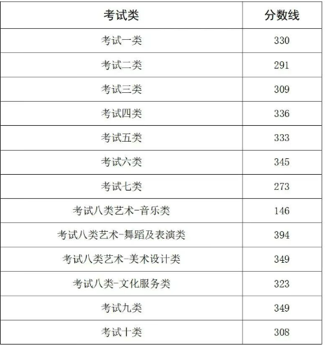2026年河北省高职单招各类录取控制分数线