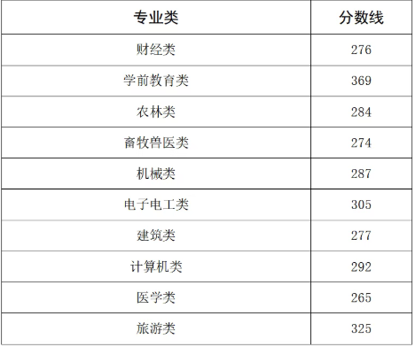 2026年河北省高职单招各类录取控制分数线
