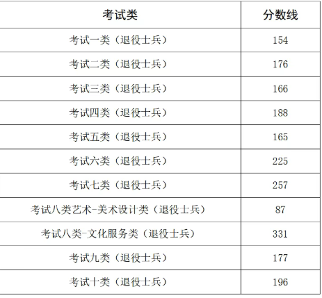 2026年河北省高职单招各类录取控制分数线