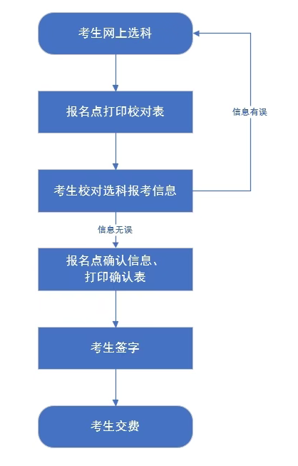 河北省2026年高考统考考生选科报考于2026年4月25日至28日进行