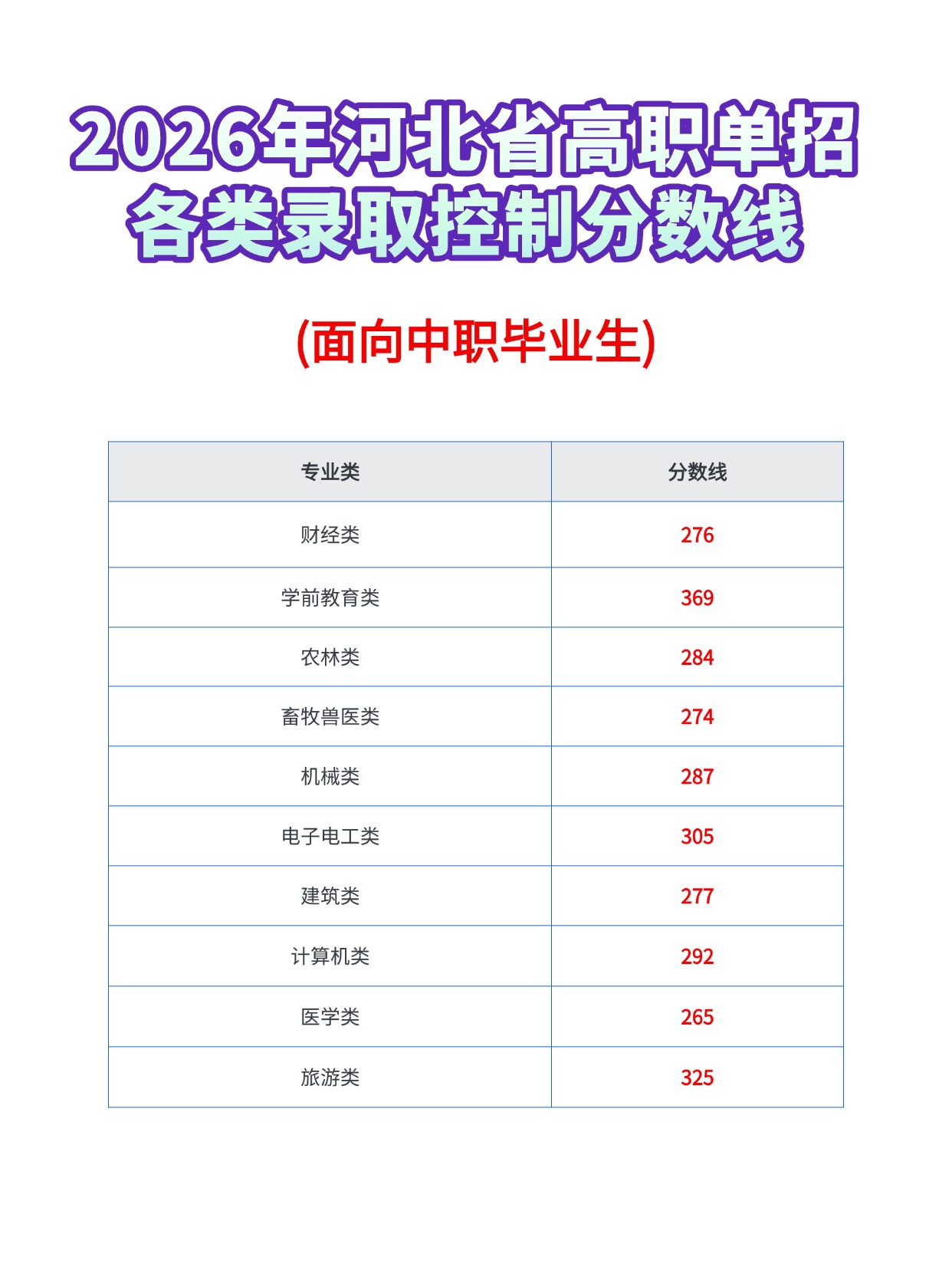 2026年河北省高职单招各类录取控制分数线汇总（公办+民办）！