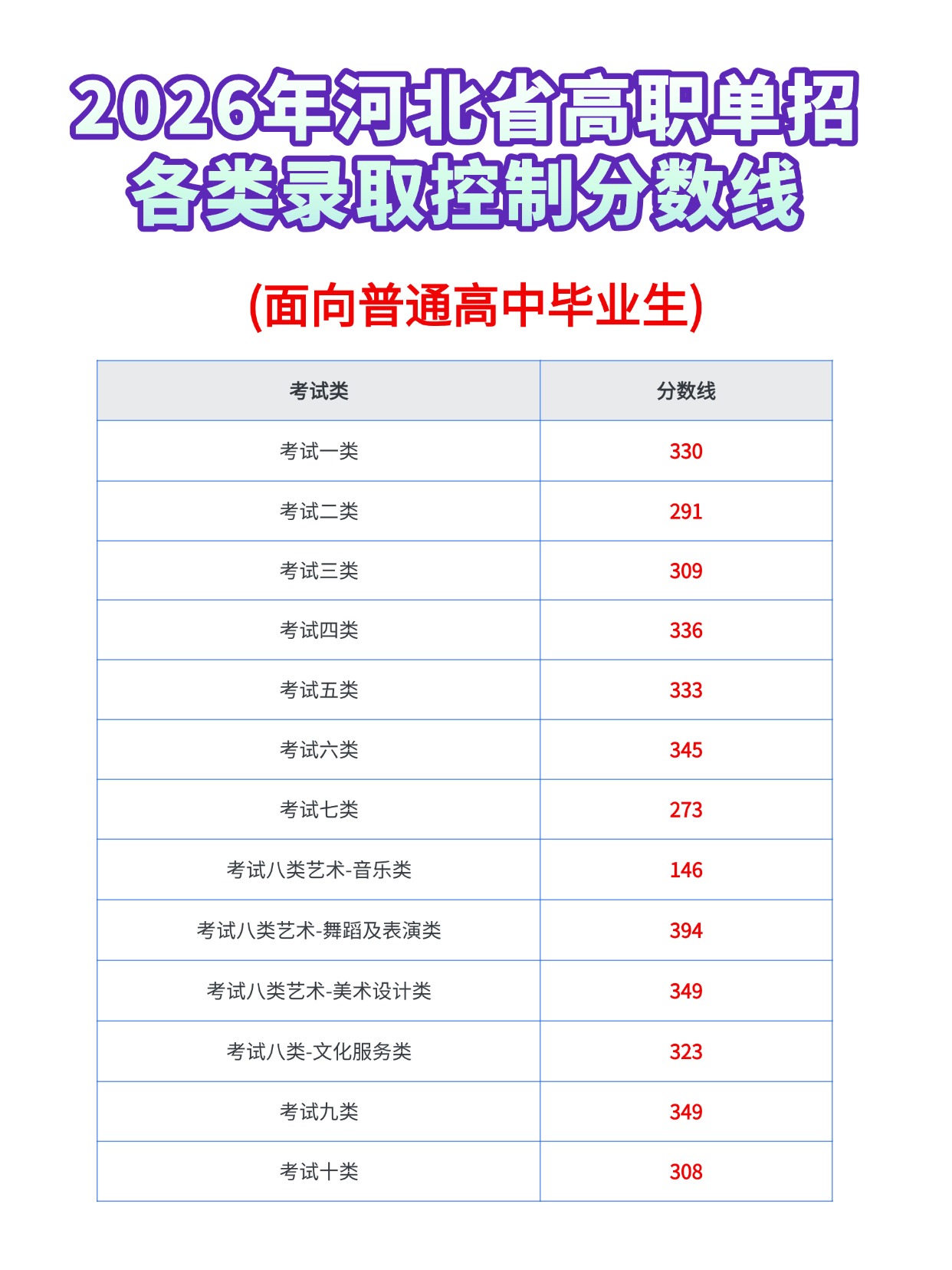 2026年河北省高职单招各类录取控制分数线汇总（公办+民办）！