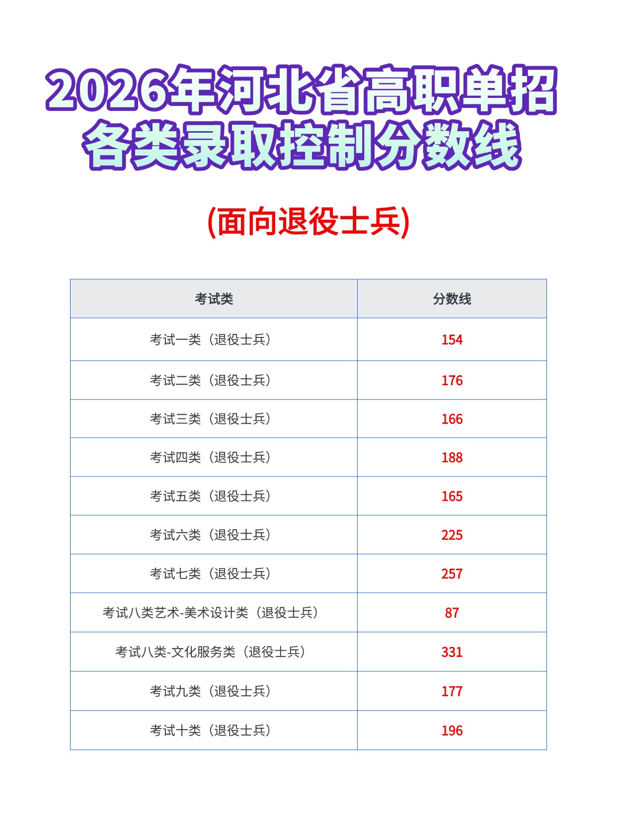 2026年河北省高职单招各类录取控制分数线汇总（公办+民办）！
