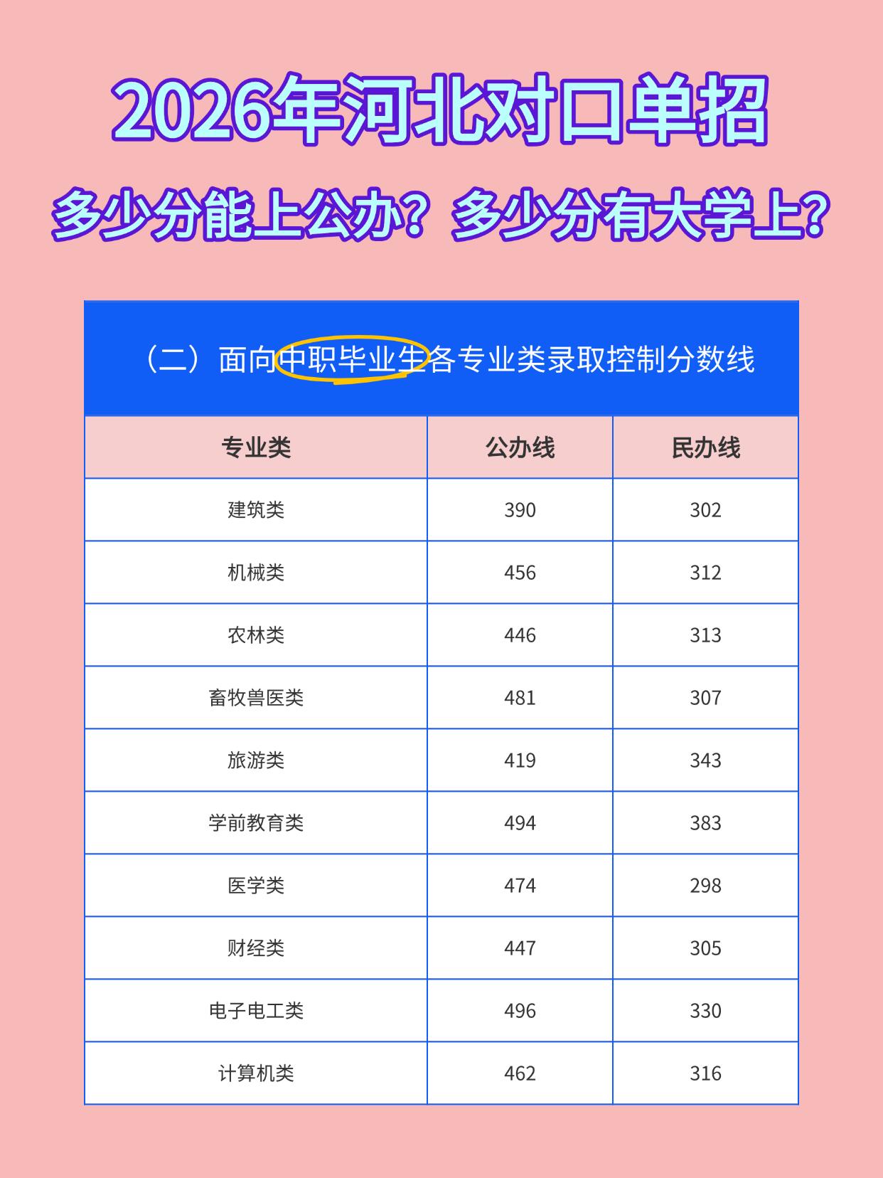 2026年河北省高职单招各类录取控制分数线汇总（公办+民办）！