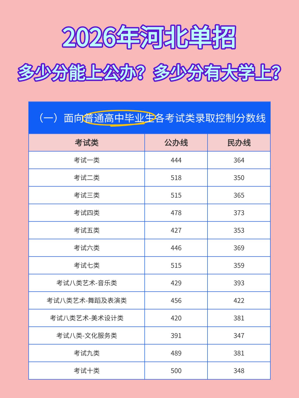 2026年河北省高职单招各类录取控制分数线汇总（公办+民办）！