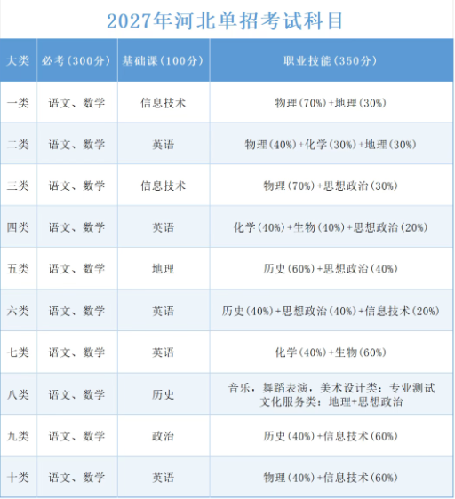 2027河北单招报考选择：选大类、选专业、选路径，一文搞懂