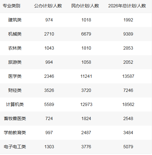 2026河北对口专科招生计划