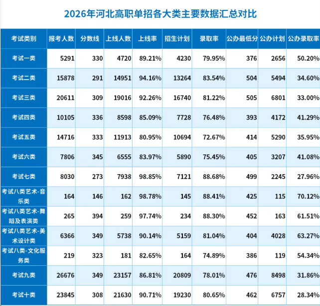 2026河北单招不同大类录取率对比，2027考生速看！