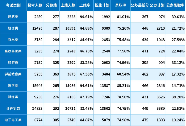 2026河北单招不同大类录取率对比，2027考生速看！