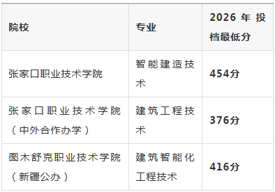 2027河北单招考试一类推荐院校