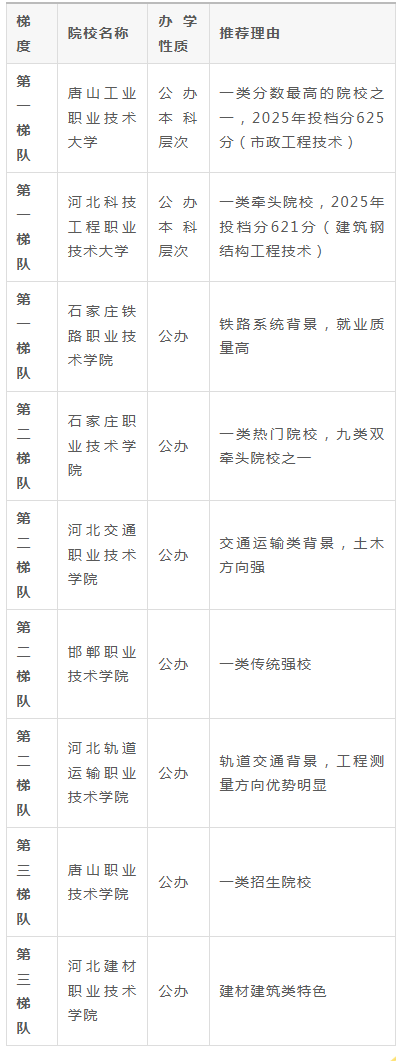 2027河北单招考试一类推荐院校