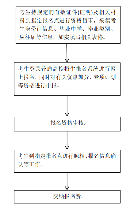 2027年河北省高考报名须知